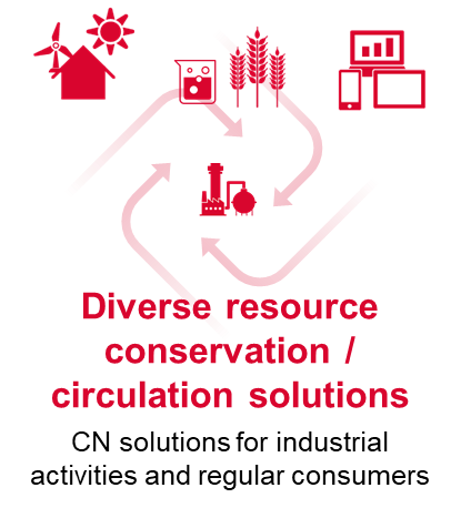 Diverse resource conservation / circulation solutions