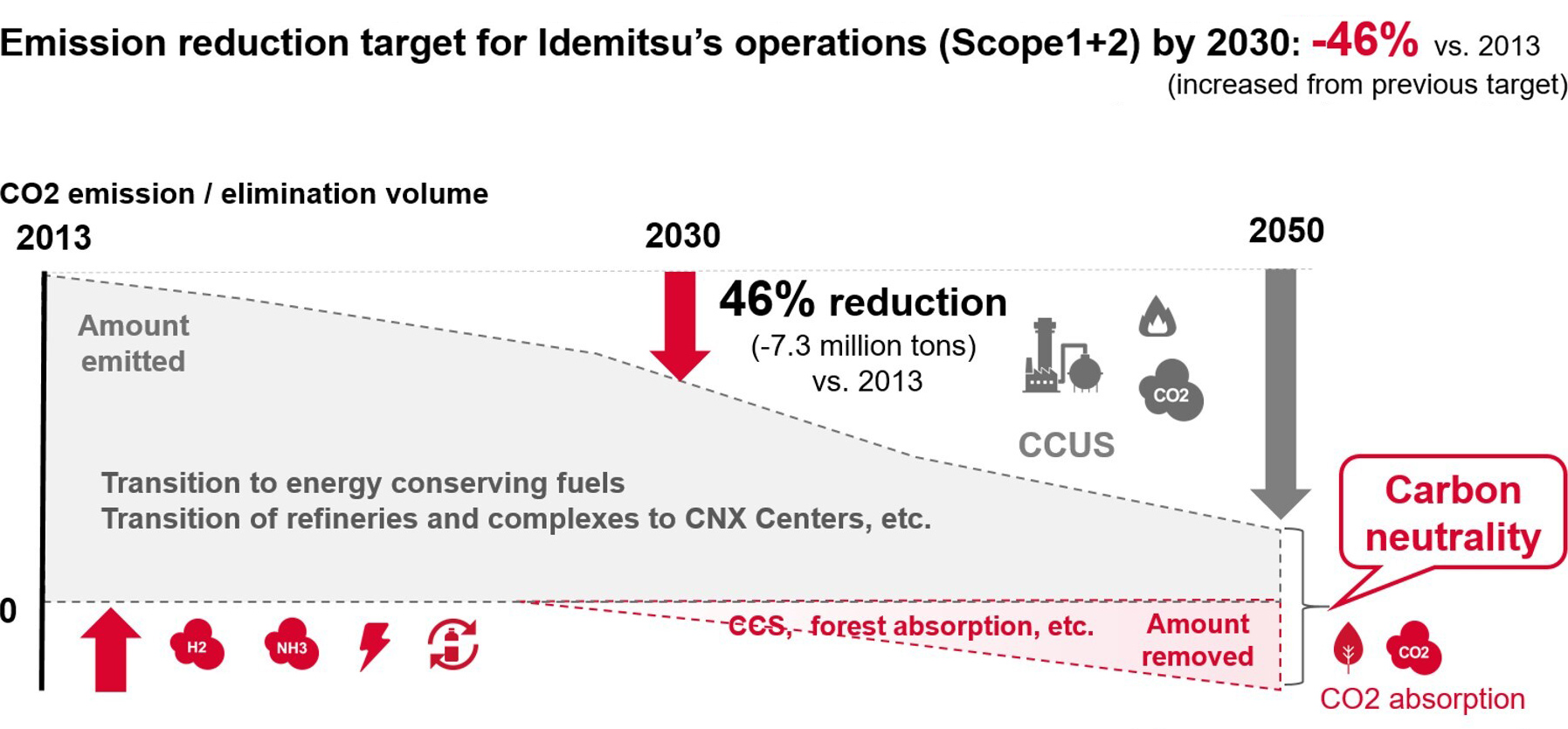 Emission reducation target for Idemitsu's operations