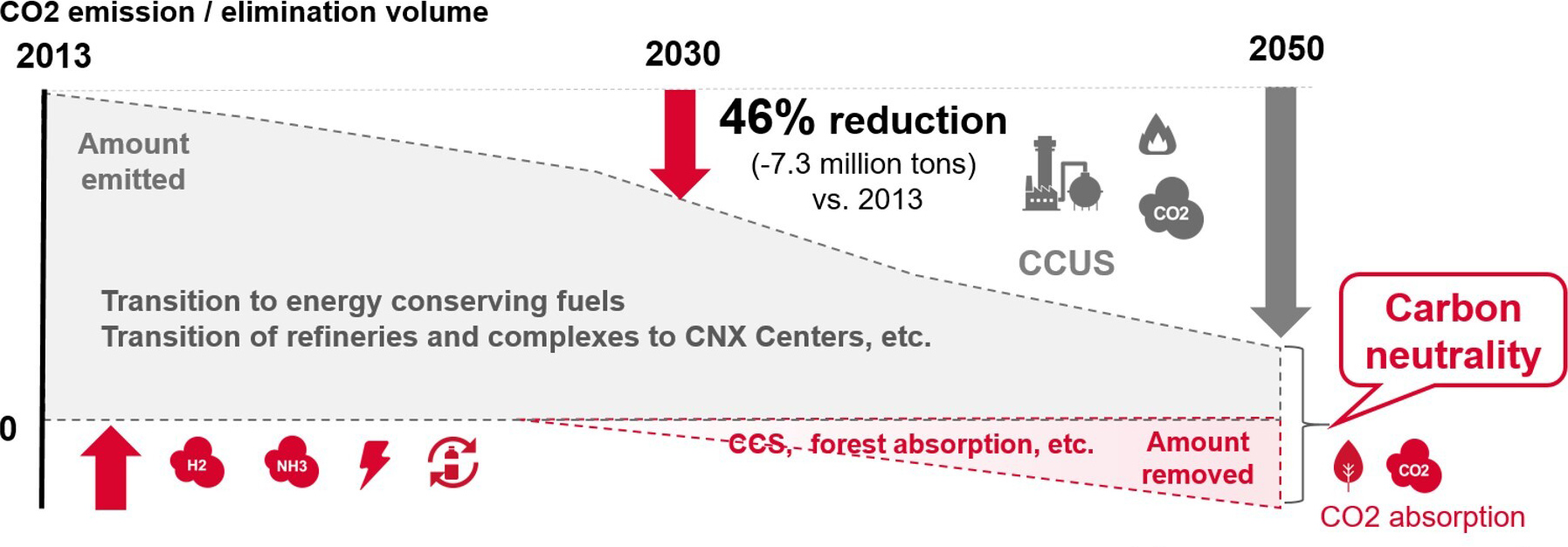 Emission reducation target for Idemitsu's operations